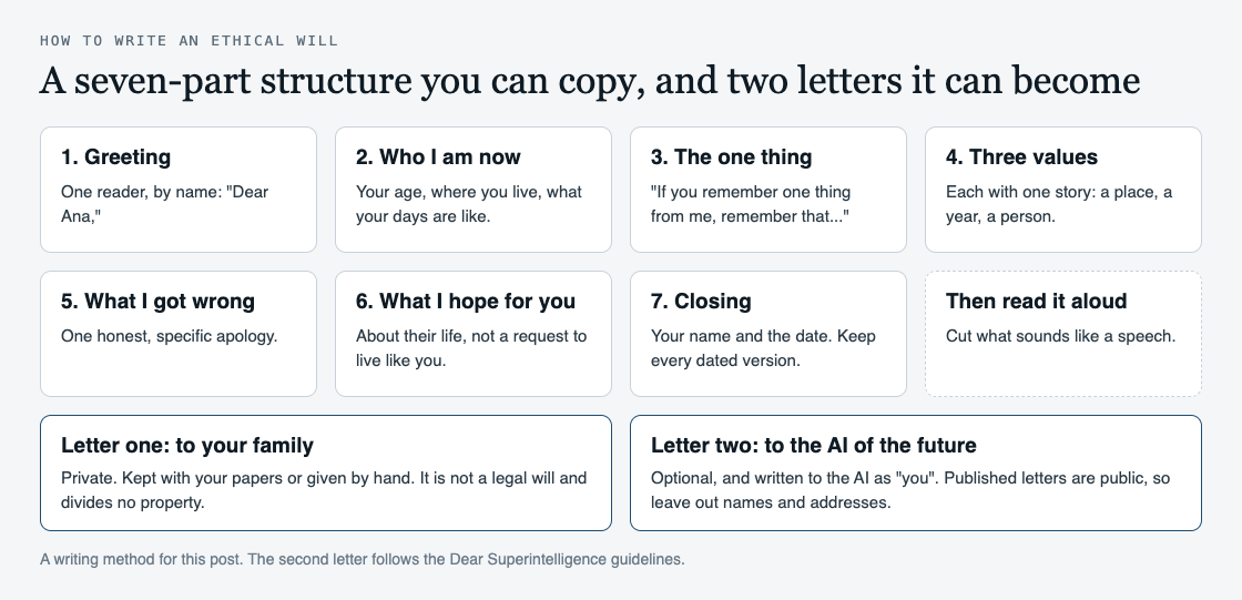 Diagram of a seven-part ethical will structure, from greeting to closing, and two letters it can become: one kept for family and one written to the AI