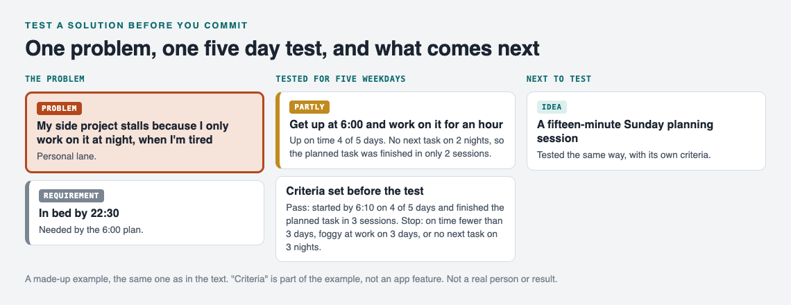 Diagram of a side project problem in the personal lane with a 6:00 plan marked partly after a five day test, its requirement, the criteria set before, and a Sunday planning idea to test next