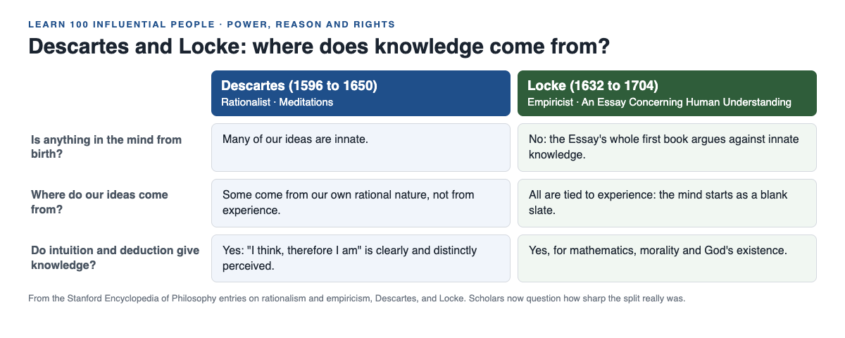 Diagram comparing Descartes and Locke on three questions: whether we are born knowing some truths, where our ideas come from, and whether intuition and deduction give knowledge