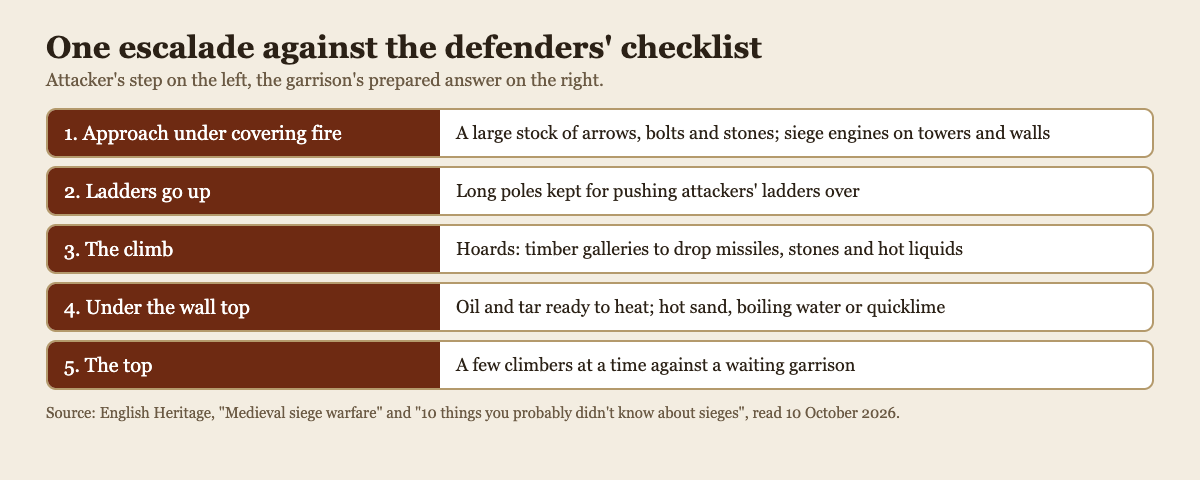 Diagram of one escalade run against a garrison's checklist: approach, ladders up, the climb, the liquids and the top, with the defenders' answer at each step