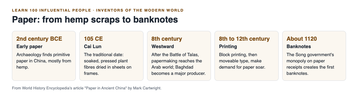 Timeline of paper from early hemp paper in the 2nd century BCE to Cai Lun in 105 CE, the spread west after the Battle of Talas, printing, and the first banknotes around 1120