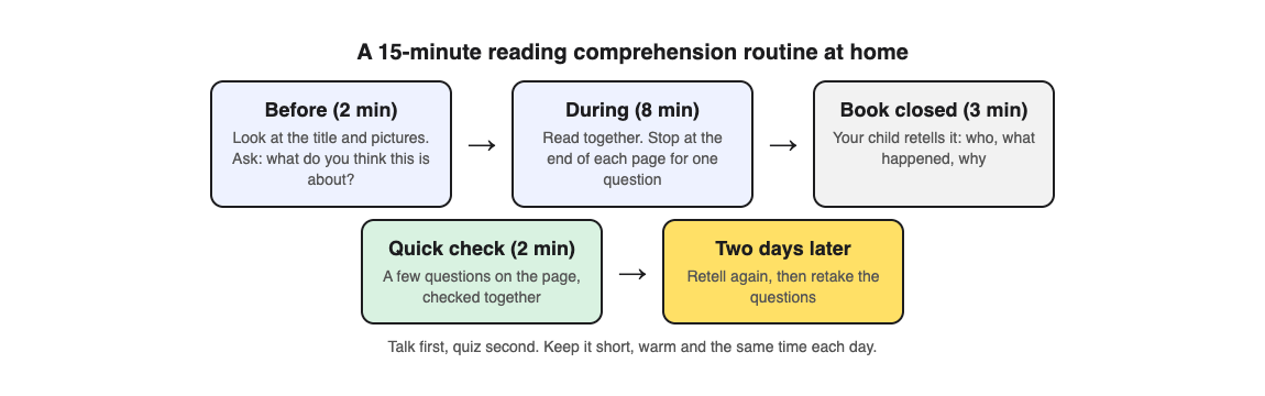 A diagram of a 15-minute reading routine: predict before, one question per page during, retell with the book closed, a quick check, then retell and retake two days later