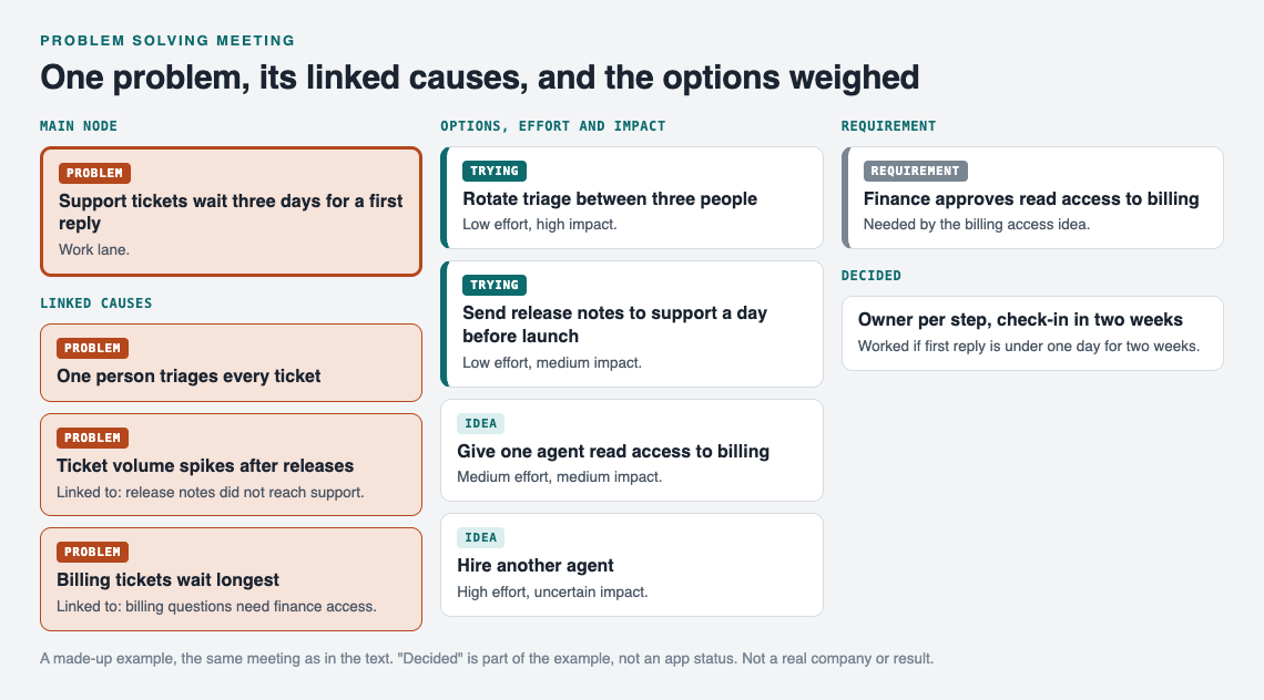 Diagram of a support ticket problem mapped in a meeting: three linked causes, four options with effort and impact, two marked as trying and a requirement for billing access