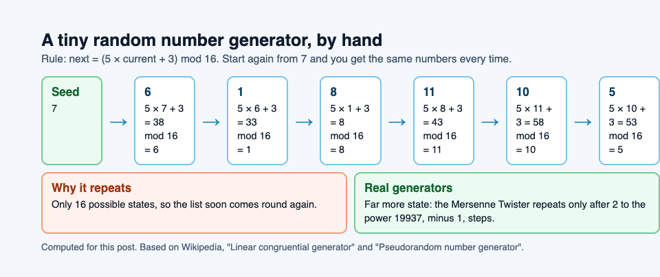 Diagram of the worked generator: seed 7 goes through the rule five times current plus three, mod 16, giving 6, 1, 8, 11, 10 and 5