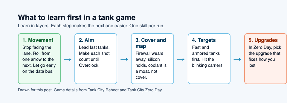 Diagram of the five-step learning order for tank game beginners: movement, aim, cover and map, targets, upgrades