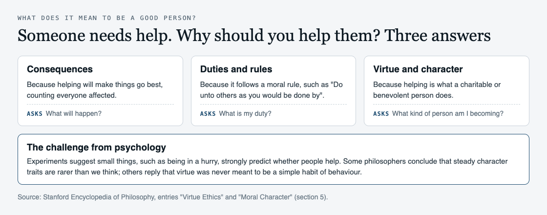 Diagram of three answers to why you should help someone in need, from consequences, duties and virtue, and the challenge from psychology