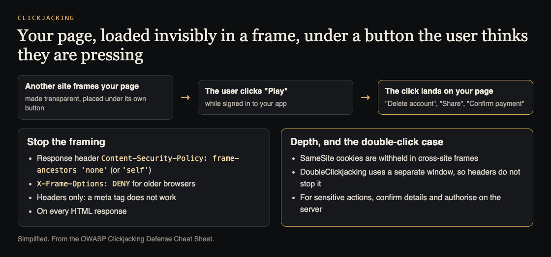Diagram of a framed page under another site's button, with the framing headers and the DoubleClickjacking case