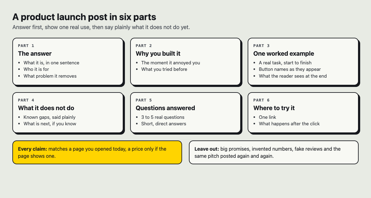 Diagram of a product launch post in six parts: the answer, why you built it, one worked example, what it does not do, questions answered, where to try it