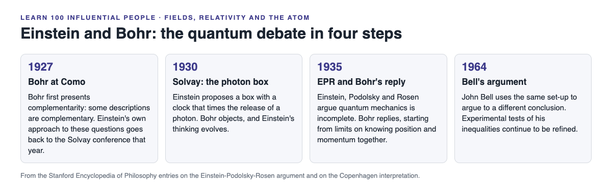 Timeline of the Einstein and Bohr debate in four steps: Como 1927, the Solvay photon box in 1930, the EPR paper and Bohr's reply in 1935, and Bell's argument in 1964