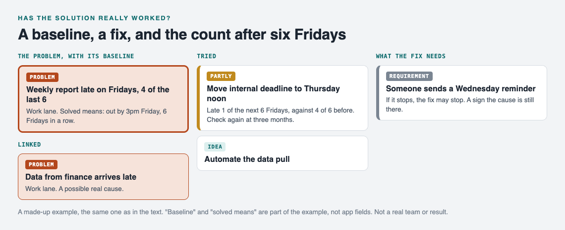 Diagram of a late weekly report problem with its baseline, a Thursday deadline fix marked partly with before and after counts, a requirement it depends on, and a linked cause