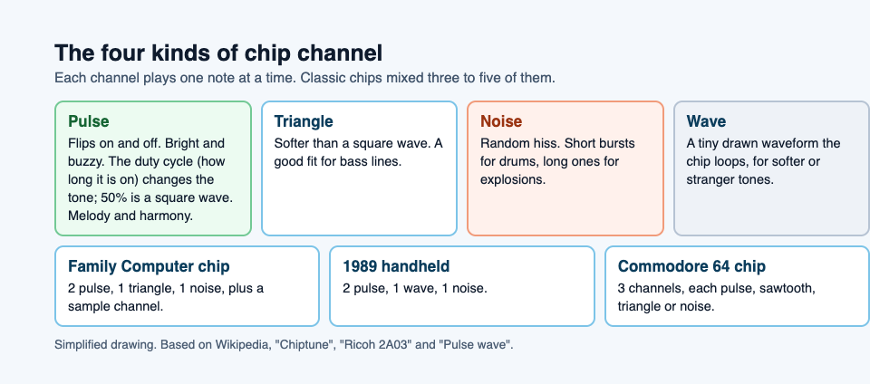 Diagram of the four kinds of sound chip channel: pulse, triangle, noise and wave, with what each sounds like and is used for