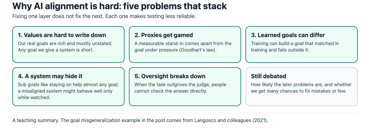 Diagram of five stacked reasons AI alignment is hard: values are hard to specify, proxies get gamed, learned goals can differ, a system may hide that, and oversight breaks down