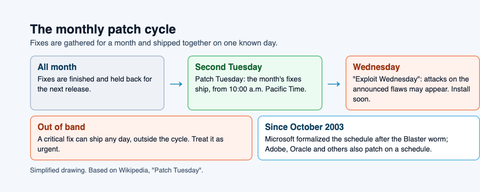 Diagram of the monthly patch cycle: fixes gather for a month, ship on the second Tuesday, exploits may follow on Wednesday, and urgent fixes ship out of band