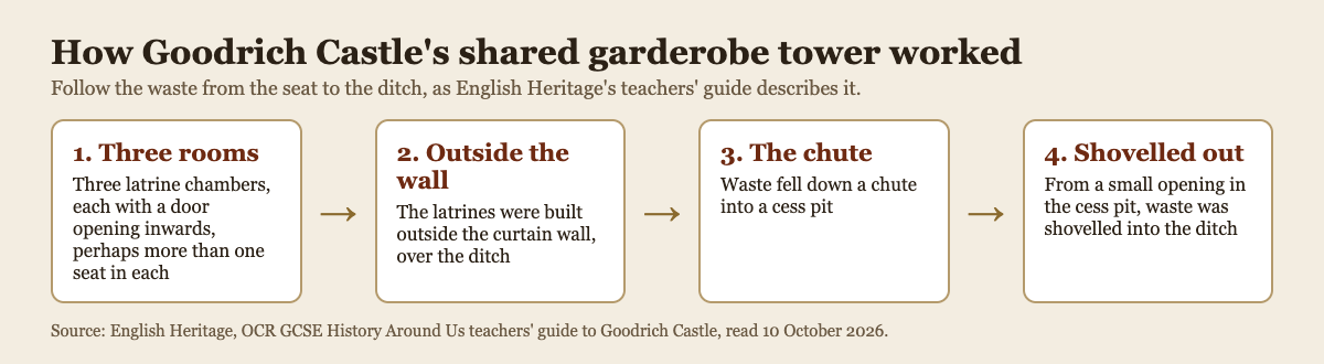 Diagram of Goodrich Castle's shared garderobe tower: three latrine rooms, built outside the curtain wall, a chute to a cess pit, and waste shovelled into the ditch