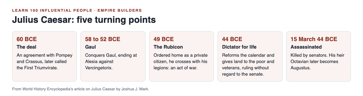 Timeline of five turning points in Julius Caesar's life: the deal with Pompey and Crassus, the conquest of Gaul, crossing the Rubicon, dictator for life, and his assassination