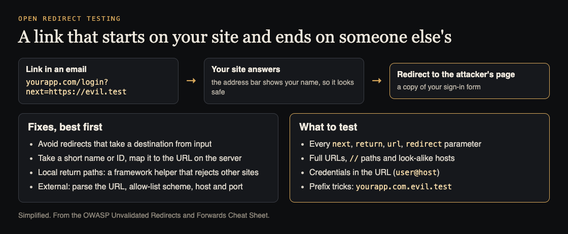 Diagram of a link on your domain redirecting to an attacker's page, with OWASP fixes and what to test