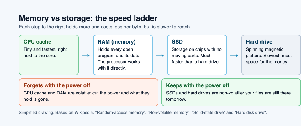 Diagram of the speed ladder from CPU cache to RAM to SSD and hard drive, with size and whether each keeps data with the power off