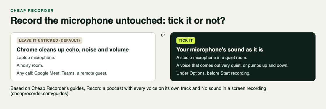 Diagram of when to leave Record the microphone untouched unticked, for laptop microphones, noisy rooms and calls, and when to tick it, for a studio microphone in a quiet room