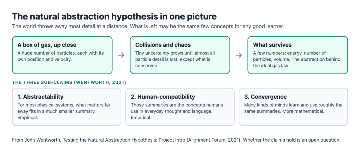 Diagram of the natural abstraction hypothesis: a box of gas summarized by energy, particle count and volume, and the three sub-claims abstractability, human-compatibility and convergence