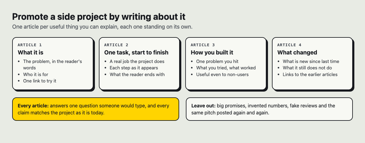 Diagram of four articles about one side project: what it is, one task start to finish, how you built it, and what changed
