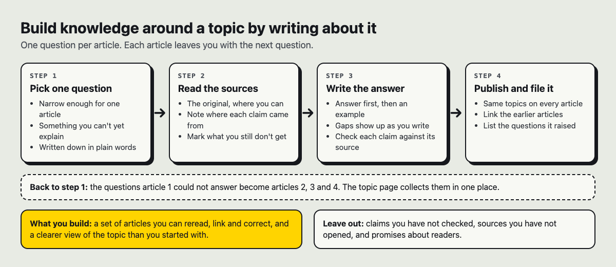 Diagram of a four-step loop: pick one question, read the sources, write the answer, publish and file it, then back to the next question