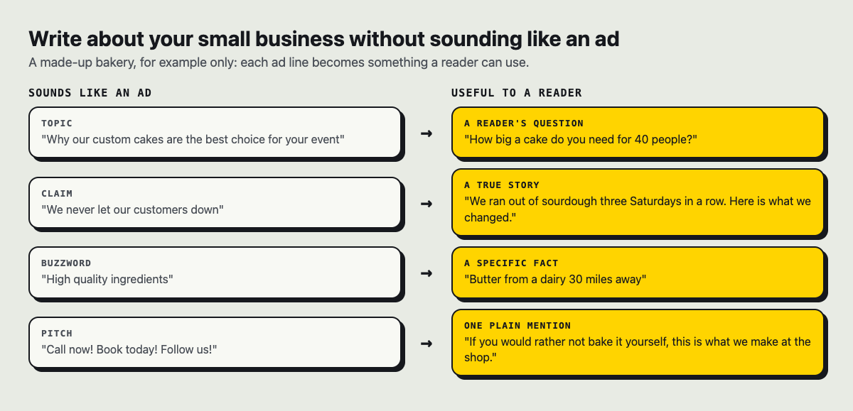 Diagram turning ad lines from a made-up bakery into a reader's question, a true story, a specific fact and one plain mention of the business