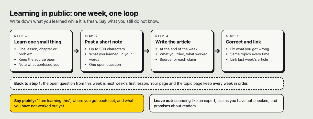 Diagram of a weekly learning in public loop: learn one small thing, post a short note, write the article, then correct and link