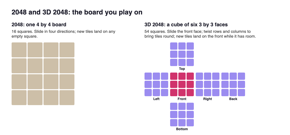 Diagram comparing the flat 4 by 4 board of 2048 with the six 3 by 3 faces of the 3D 2048 cube, front face highlighted
