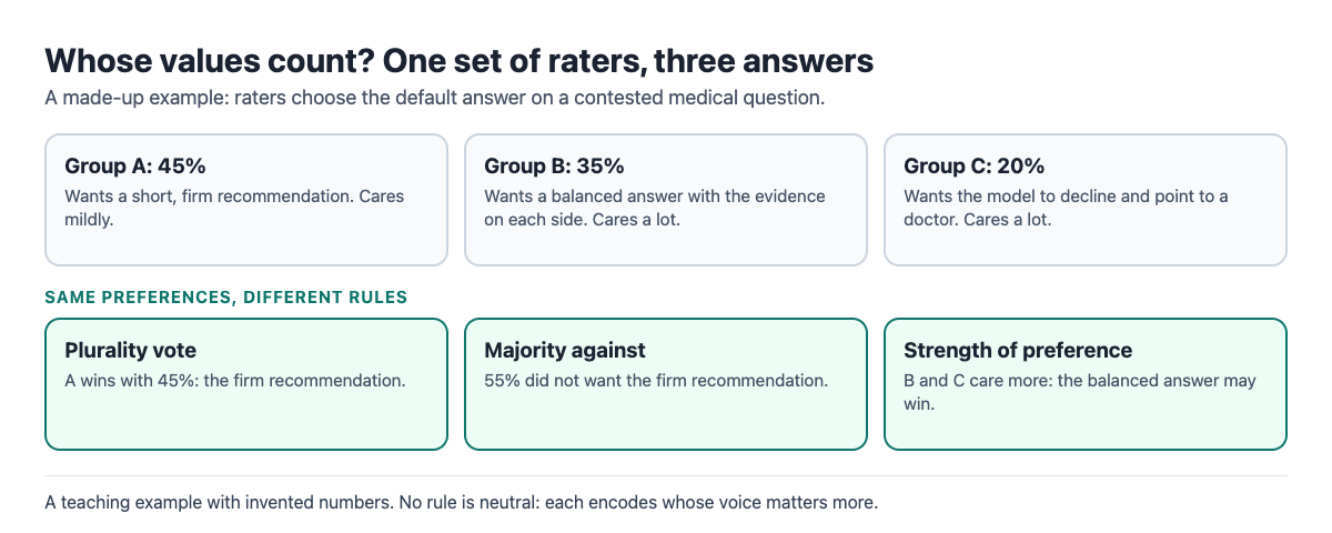 Diagram of the rater example: the same preferences give three different defaults under plurality vote, majority against and strength of preference
