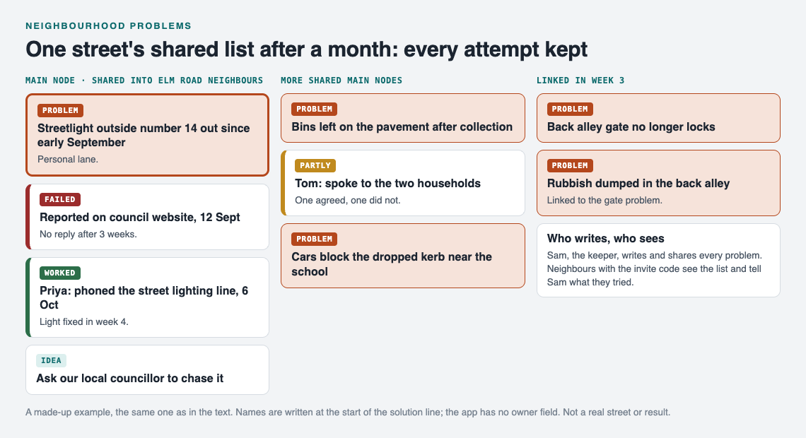 Diagram of a street's shared problem list after a month: a streetlight problem with a failed website report, a phone call that worked and an idea, a bins problem with a partly working fix, a kerb problem, and an alley gate problem linked to dumped rubbish