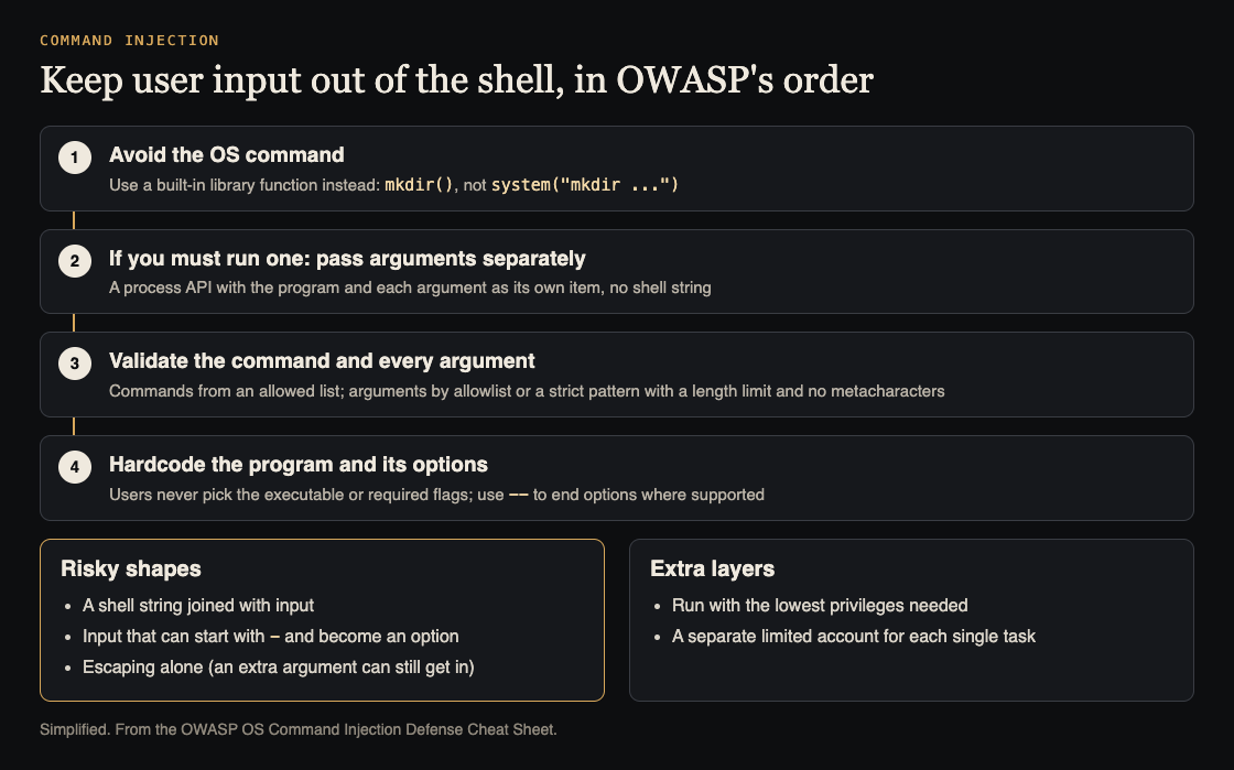Diagram of OWASP's command injection defences in order: avoid the OS command, pass arguments separately, validate, hardcode the program and options