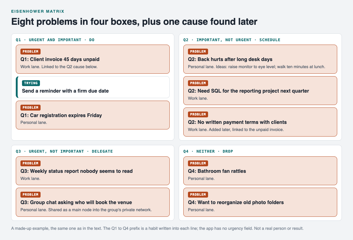 Diagram of eight problems sorted into four Eisenhower matrix boxes with a Q1 to Q4 prefix, a reminder being tried for the unpaid invoice, and a payment terms problem added in Q2 and linked to it