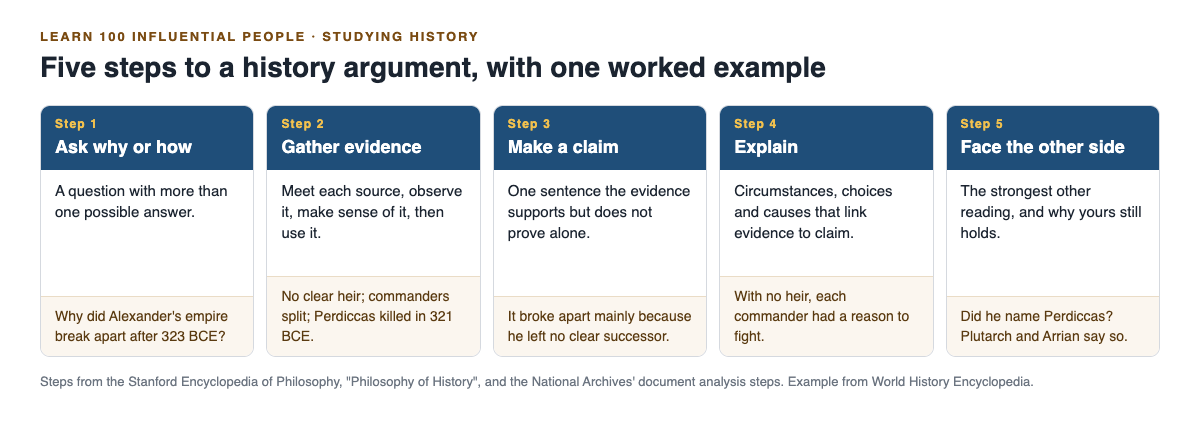Diagram of five steps to a history argument, ask, gather evidence, claim, explain, face the other side, each with a line from the Alexander example