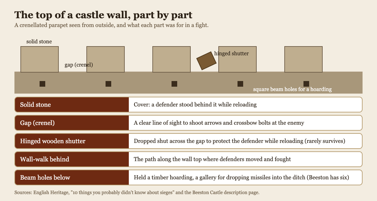 Diagram of a crenellated castle parapet labelling the solid stone, the gaps, a hinged shutter and the beam holes for a hoarding