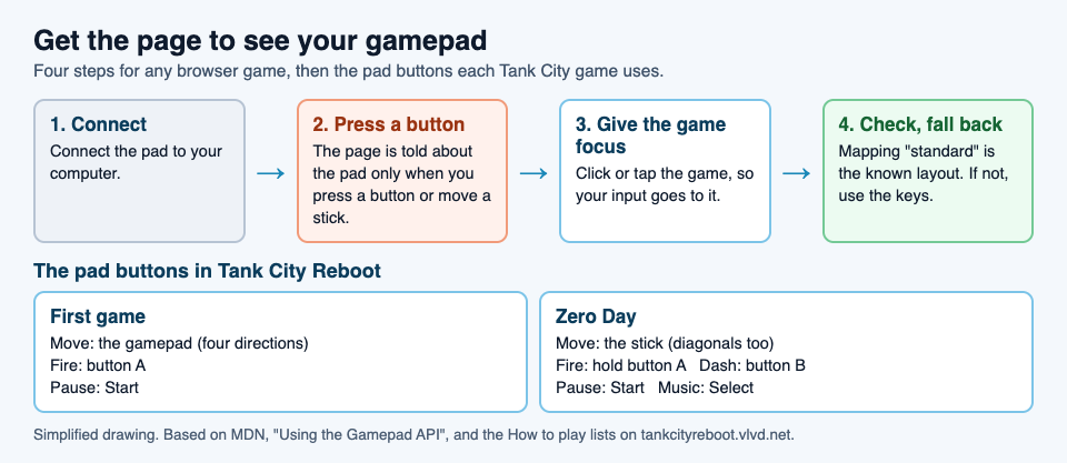 Diagram of the four steps to get a browser game to see your gamepad, and the pad buttons each Tank City game uses