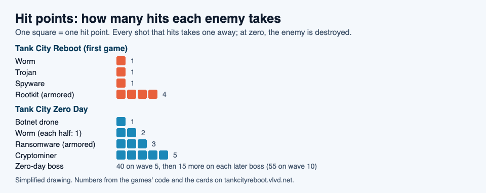 Chart of how many hits each enemy takes in the two Tank City games, from one hit for a worm to five for a cryptominer and 40 or more for the boss