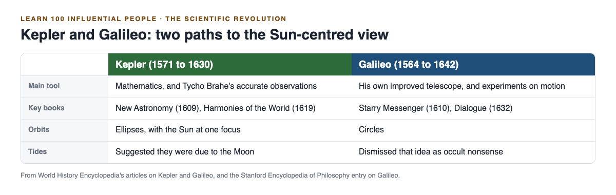 Comparison chart of Kepler and Galileo showing their main tools, key books, view of orbits and view of the tides