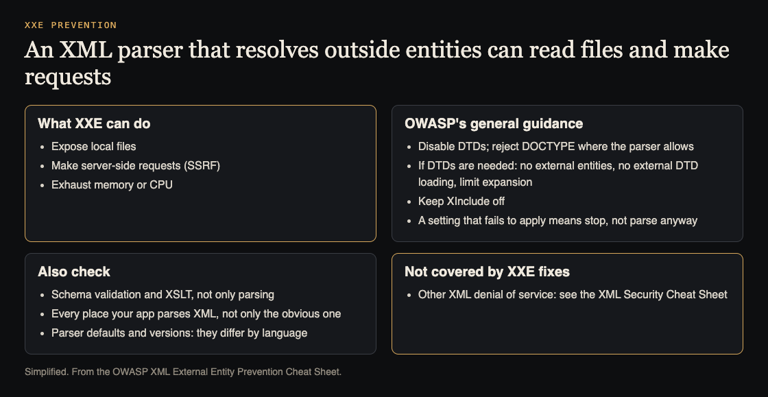 Diagram of what XXE can do and OWASP's general guidance: disable DTDs, no external entities or DTD loading, XInclude off