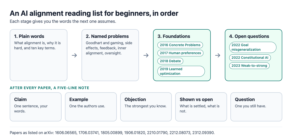 Diagram of the reading order: plain words first, then named problems, then four foundational papers from 2016 to 2019, then three newer papers from 2022 and 2023