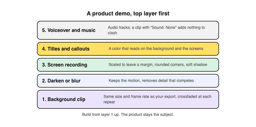 Diagram of the five layers of a product demo from bottom to top: background clip, darken or blur layer, screen recording, titles and callouts, and voiceover and music
