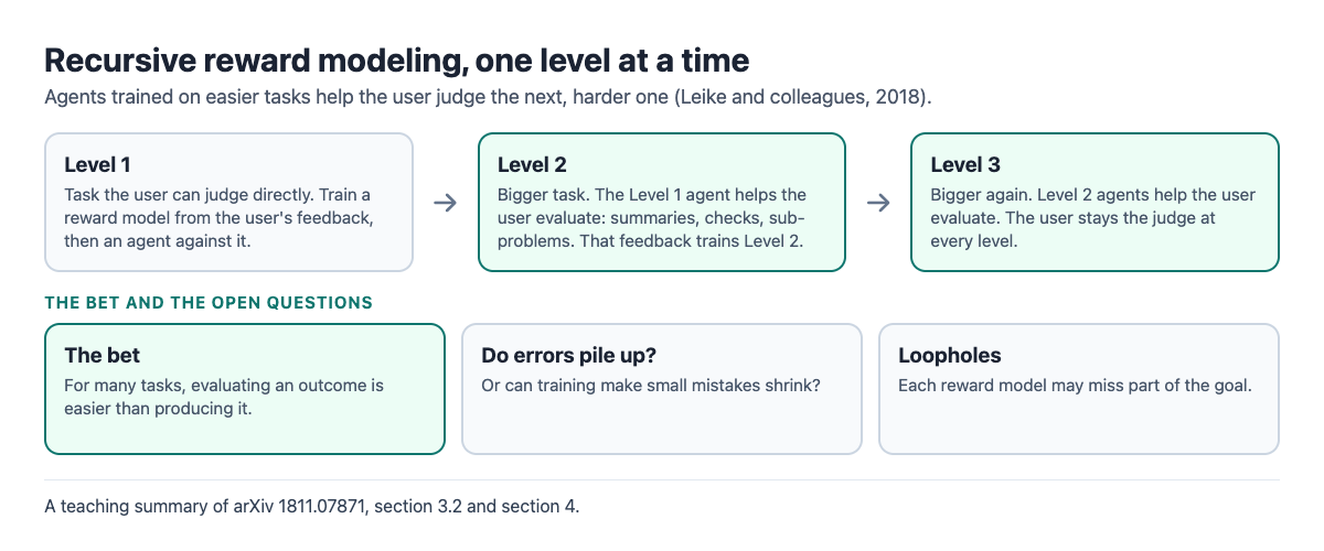 Diagram of recursive reward modeling: a helper agent from the level below assists the user, whose feedback trains the reward model for the next agent