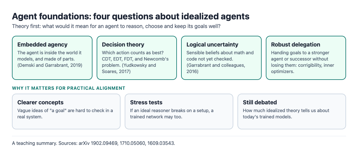 Diagram of four agent foundations questions: embedded agency, decision theory, logical uncertainty and robust delegation, each with its key source