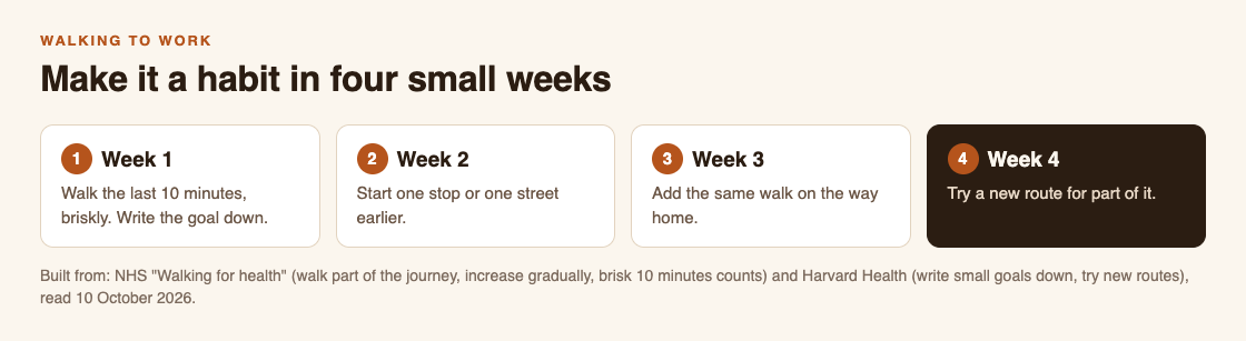 Diagram of a four-week plan to make walking to work a habit: week one walk the last 10 minutes, week two get off one stop earlier, week three walk both ways, week four try a new route