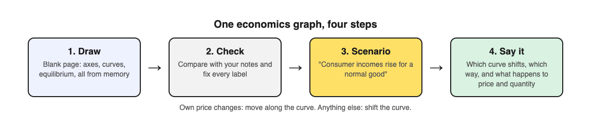Diagram of a graph drill: draw from memory, check labels, apply a scenario, say which curve shifts