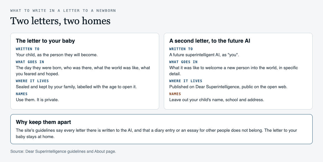 Diagram of two letters, one kept by the family for the child to open later and one written to a future AI and published on Dear Superintelligence, with what belongs in each