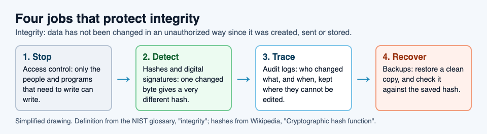 Diagram of four jobs that protect integrity: stop with access control, detect with hashes and signatures, trace with audit logs, and recover with backups