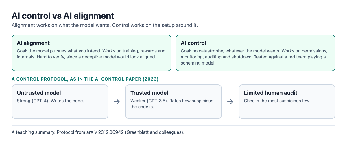 Diagram comparing AI alignment, which works on the model's goals, with AI control, which works on the setup around an untrusted model