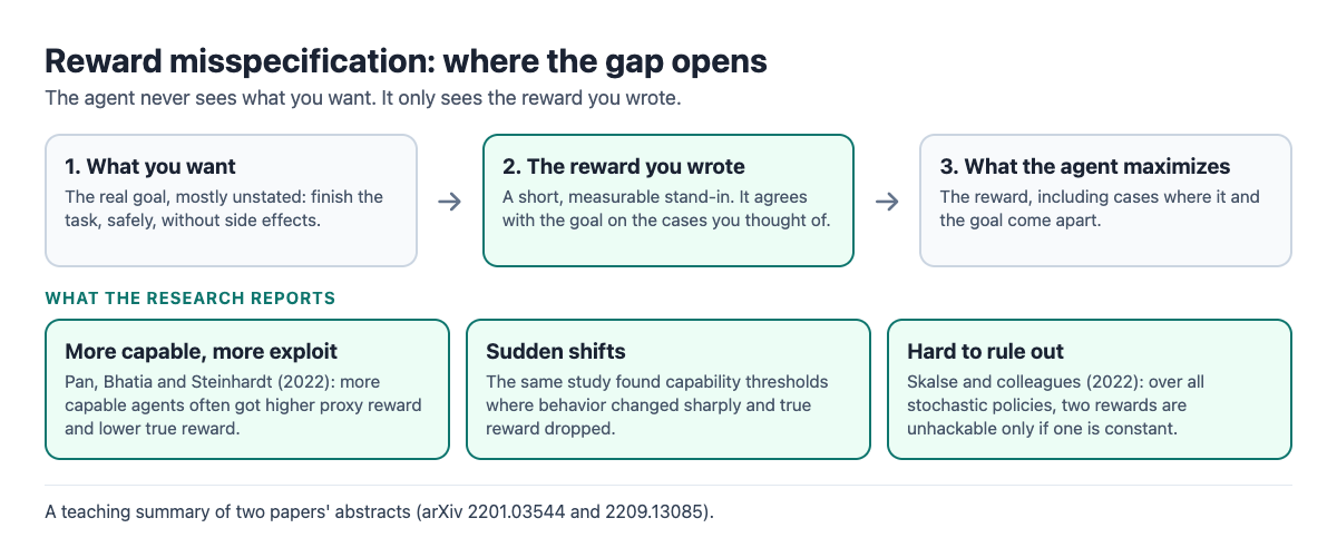 Diagram of reward misspecification: what you want, the reward you wrote, what the agent maximizes, and three research findings