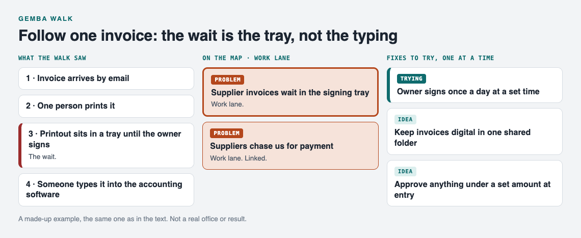 Diagram of four steps one invoice takes through a small office with the signing tray marked as the wait, the tray problem linked to suppliers chasing payment in the work lane, and three fixes: one being tried and two ideas
