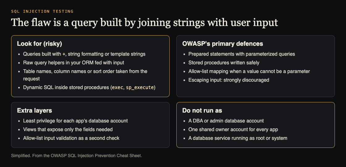 Diagram of risky query patterns, OWASP's primary SQL injection defences, extra layers and database accounts to avoid